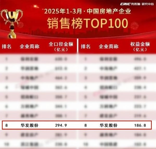 股票配资门户网站 华发股份：一季度销售跻身行业TOP8 “科技+”好房子重塑行业标杆