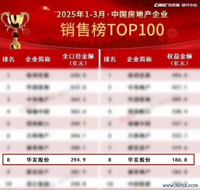 △克而瑞2025年1-3月中国房地产企业销售榜截图